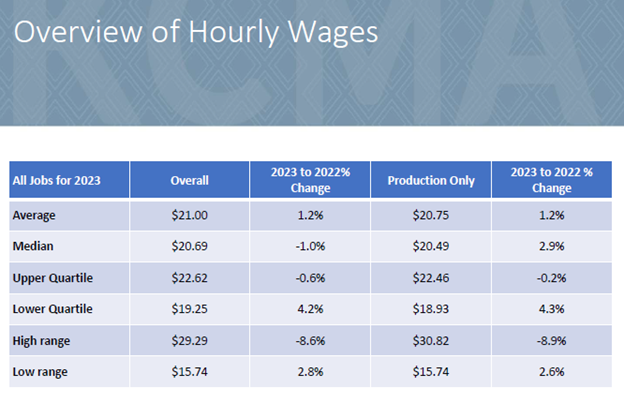 Hourly Wage Guide