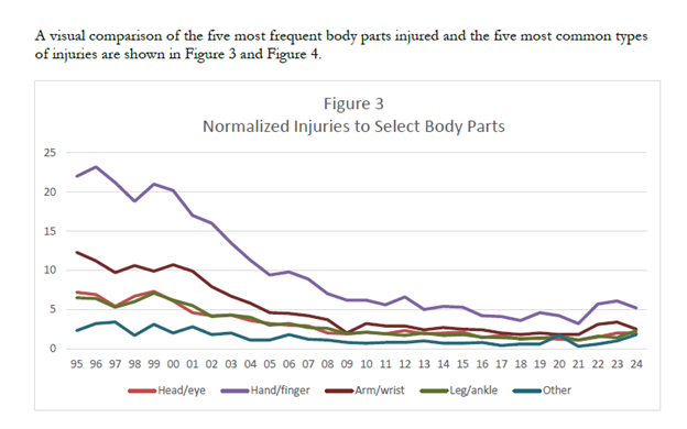 Chart of Injuries to select body parts