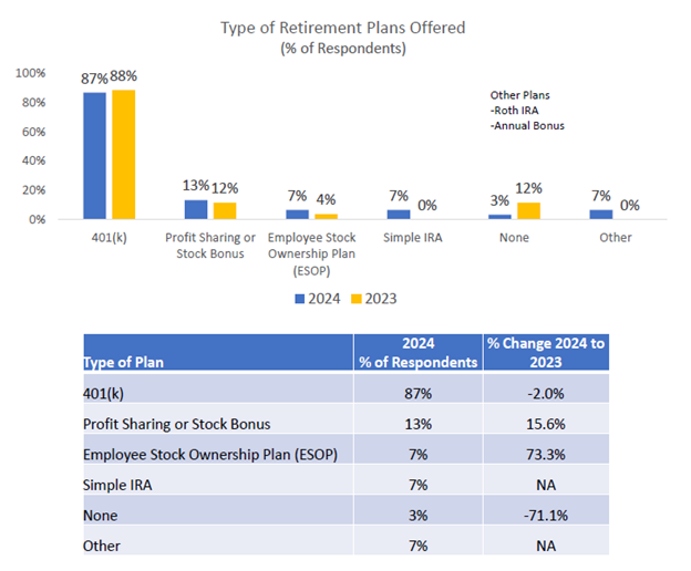 Type of retirement plans offered